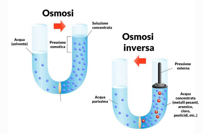 osmosi inversa acqua